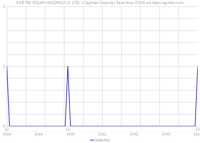 KKR PEI SOLAR HOLDINGS II, LTD. (Cayman Islands) Searches 2024 