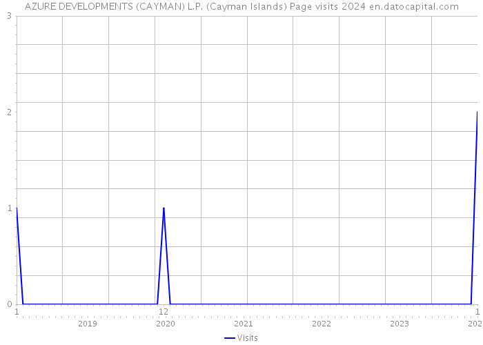 AZURE DEVELOPMENTS (CAYMAN) L.P. (Cayman Islands) Page visits 2024 