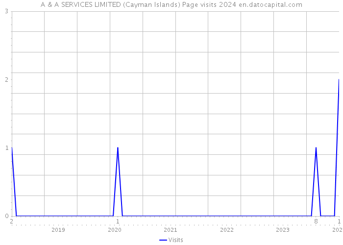 A & A SERVICES LIMITED (Cayman Islands) Page visits 2024 
