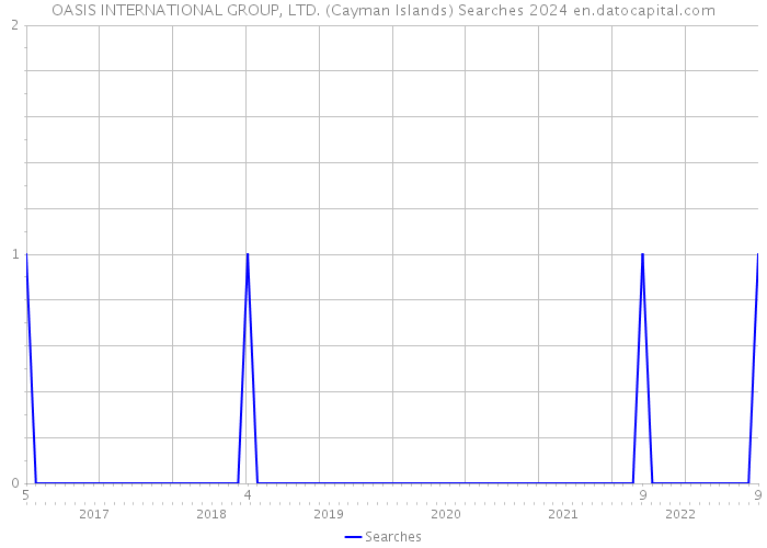 OASIS INTERNATIONAL GROUP, LTD. (Cayman Islands) Searches 2024 