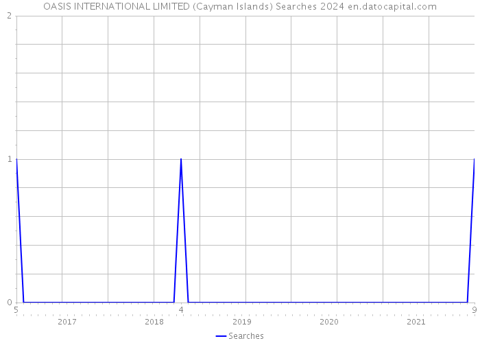OASIS INTERNATIONAL LIMITED (Cayman Islands) Searches 2024 