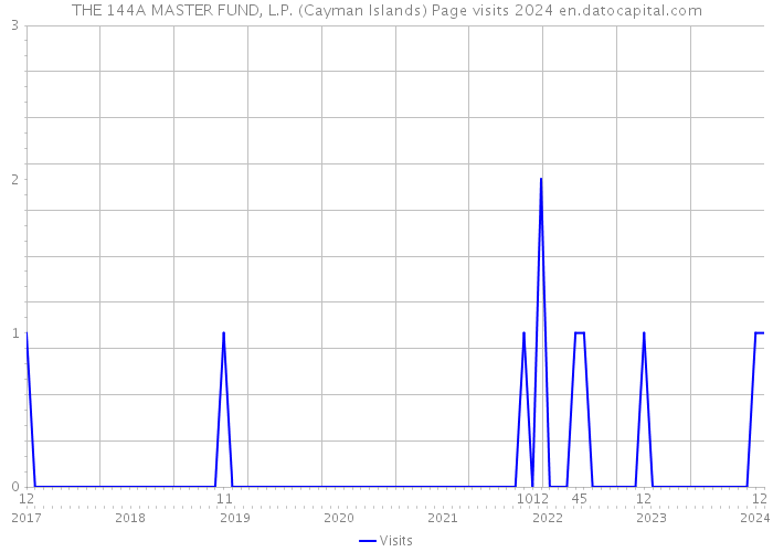 THE 144A MASTER FUND, L.P. (Cayman Islands) Page visits 2024 