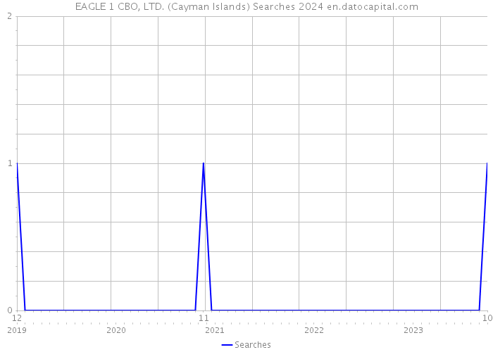 EAGLE 1 CBO, LTD. (Cayman Islands) Searches 2024 