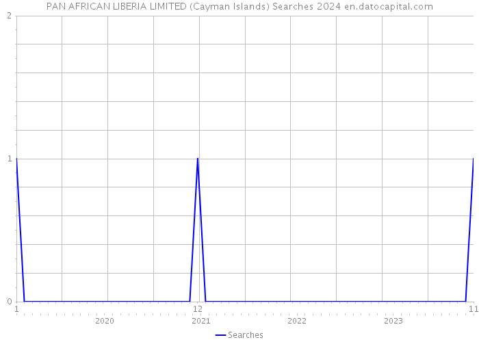 PAN AFRICAN LIBERIA LIMITED (Cayman Islands) Searches 2024 