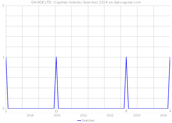 DAVIDE LTD. (Cayman Islands) Searches 2024 