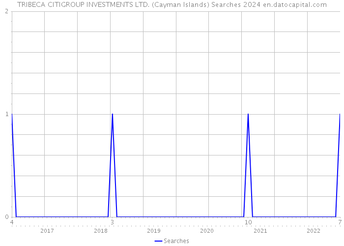 TRIBECA CITIGROUP INVESTMENTS LTD. (Cayman Islands) Searches 2024 