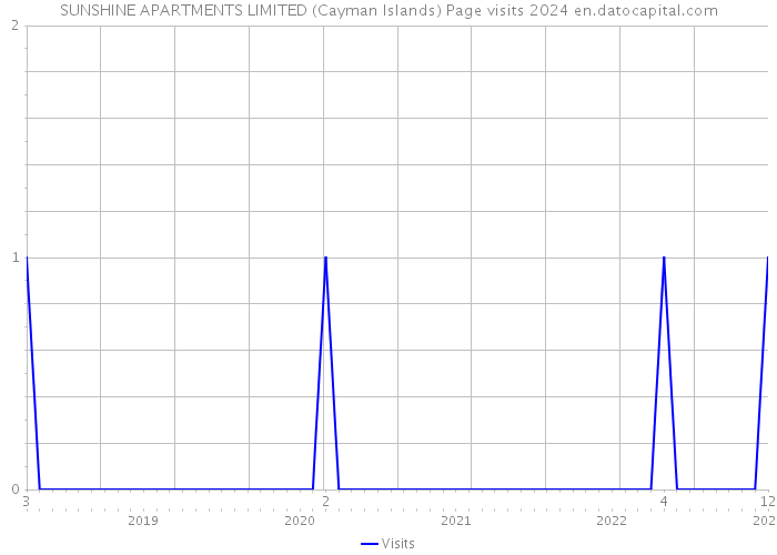 SUNSHINE APARTMENTS LIMITED (Cayman Islands) Page visits 2024 