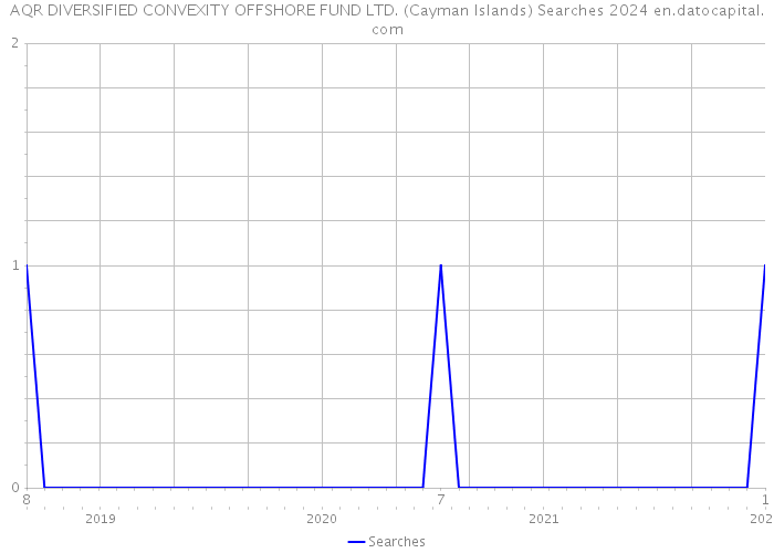 AQR DIVERSIFIED CONVEXITY OFFSHORE FUND LTD. (Cayman Islands) Searches 2024 