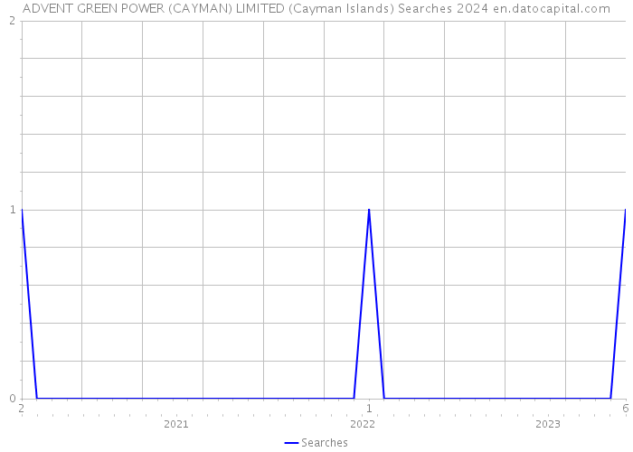 ADVENT GREEN POWER (CAYMAN) LIMITED (Cayman Islands) Searches 2024 