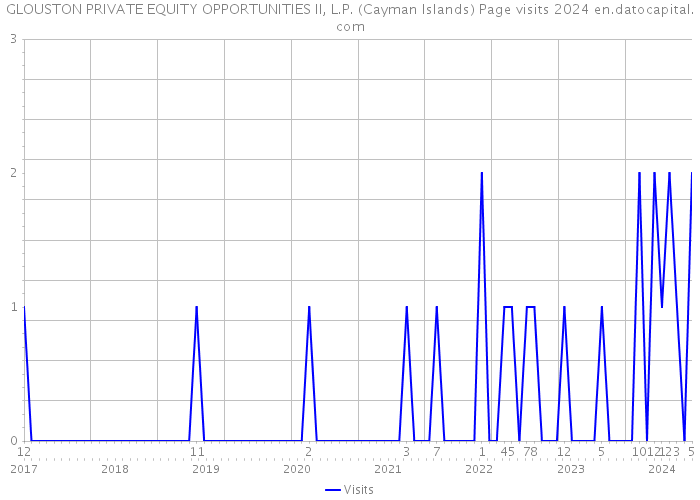 GLOUSTON PRIVATE EQUITY OPPORTUNITIES II, L.P. (Cayman Islands) Page visits 2024 