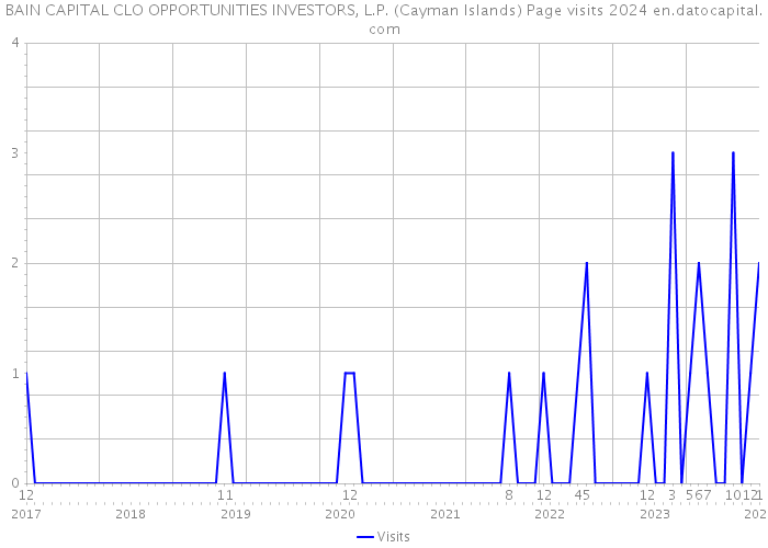 BAIN CAPITAL CLO OPPORTUNITIES INVESTORS, L.P. (Cayman Islands) Page visits 2024 