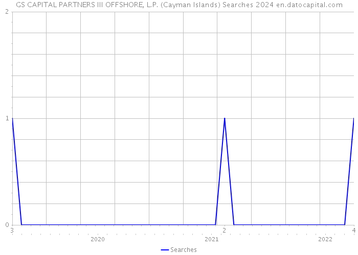 GS CAPITAL PARTNERS III OFFSHORE, L.P. (Cayman Islands) Searches 2024 