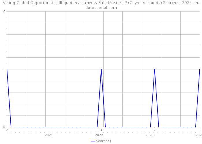 Viking Global Opportunities Illiquid Investments Sub-Master LP (Cayman Islands) Searches 2024 
