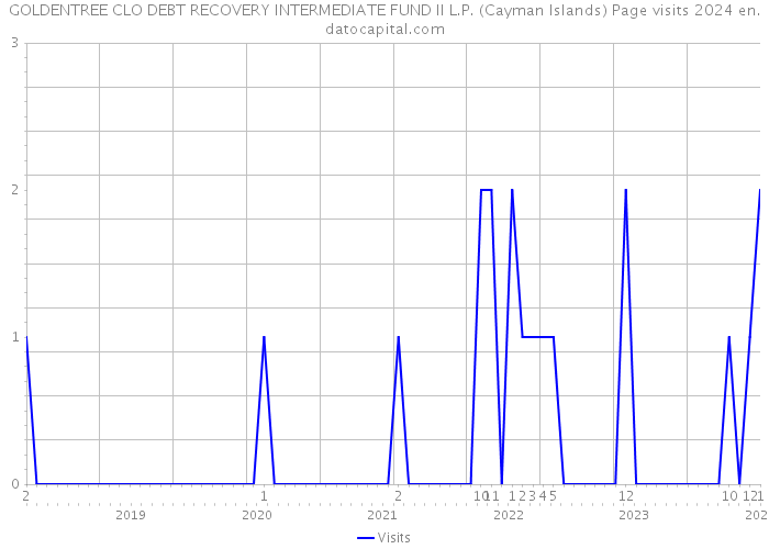 GOLDENTREE CLO DEBT RECOVERY INTERMEDIATE FUND II L.P. (Cayman Islands) Page visits 2024 