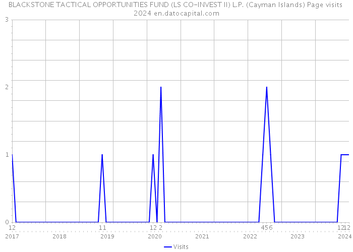 BLACKSTONE TACTICAL OPPORTUNITIES FUND (LS CO-INVEST II) L.P. (Cayman Islands) Page visits 2024 