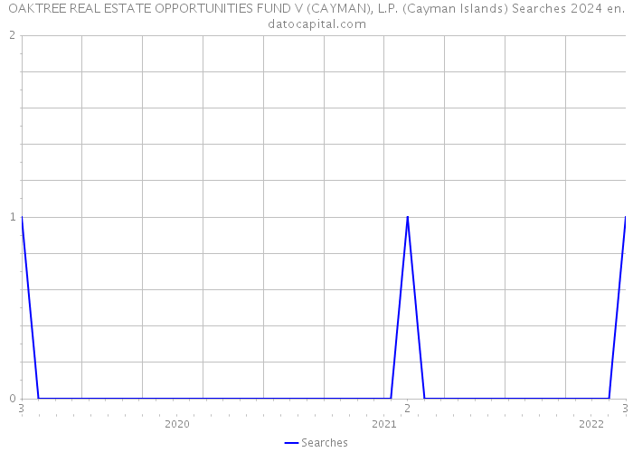OAKTREE REAL ESTATE OPPORTUNITIES FUND V (CAYMAN), L.P. (Cayman Islands) Searches 2024 