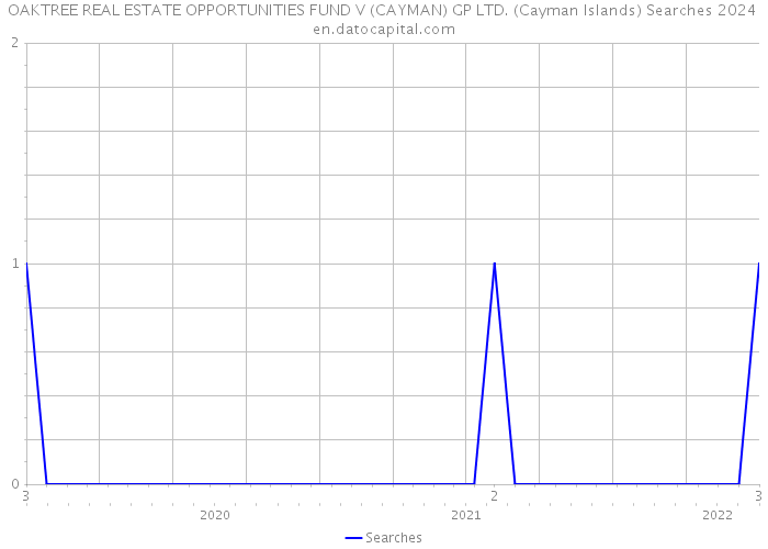 OAKTREE REAL ESTATE OPPORTUNITIES FUND V (CAYMAN) GP LTD. (Cayman Islands) Searches 2024 