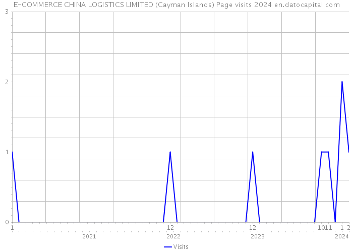 E-COMMERCE CHINA LOGISTICS LIMITED (Cayman Islands) Page visits 2024 