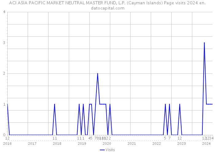 ACI ASIA PACIFIC MARKET NEUTRAL MASTER FUND, L.P. (Cayman Islands) Page visits 2024 