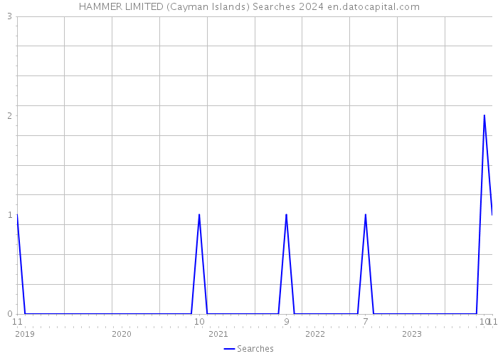 HAMMER LIMITED (Cayman Islands) Searches 2024 