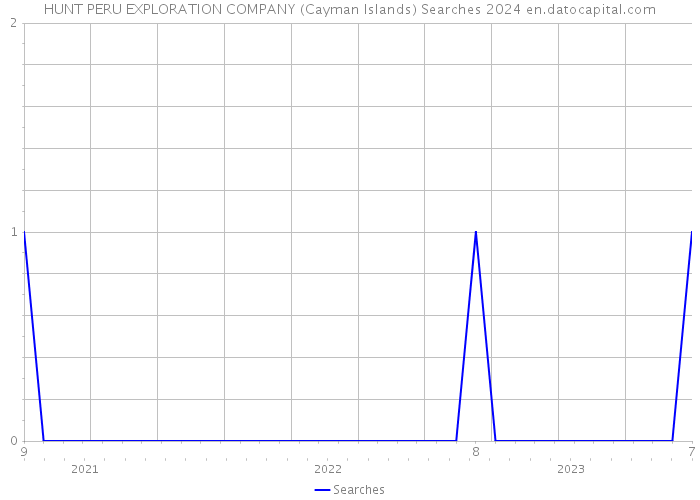 HUNT PERU EXPLORATION COMPANY (Cayman Islands) Searches 2024 