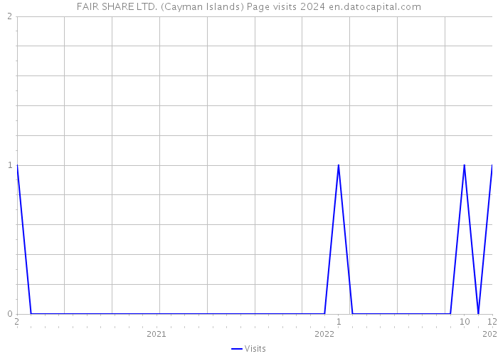 FAIR SHARE LTD. (Cayman Islands) Page visits 2024 