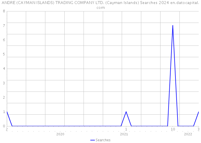 ANDRE (CAYMAN ISLANDS) TRADING COMPANY LTD. (Cayman Islands) Searches 2024 