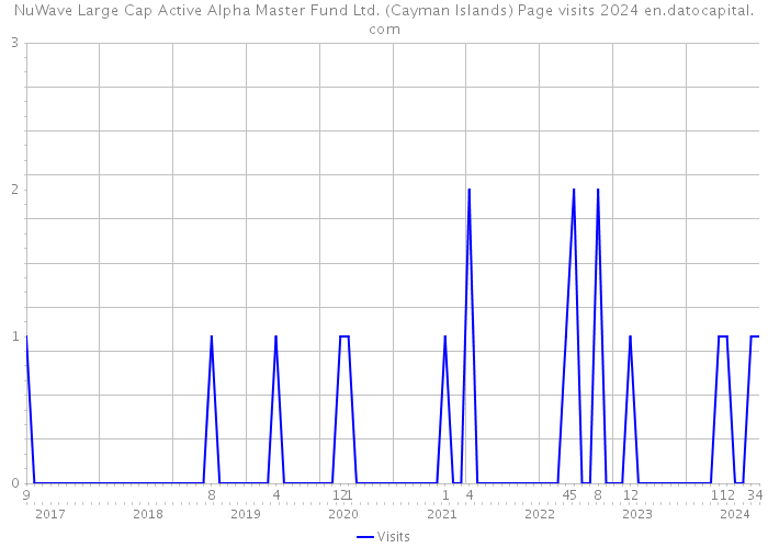 NuWave Large Cap Active Alpha Master Fund Ltd. (Cayman Islands) Page visits 2024 