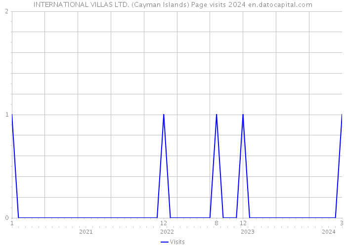 INTERNATIONAL VILLAS LTD. (Cayman Islands) Page visits 2024 