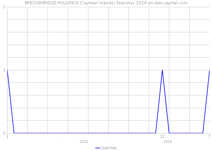 BRECKENRIDGE HOLDINGS (Cayman Islands) Searches 2024 