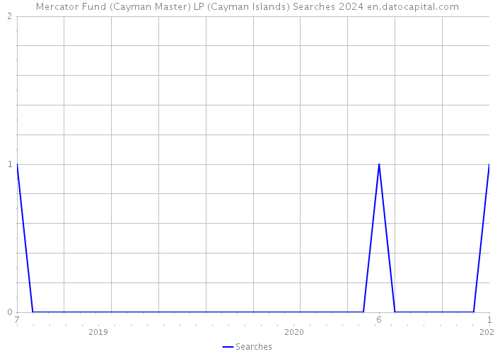 Mercator Fund (Cayman Master) LP (Cayman Islands) Searches 2024 