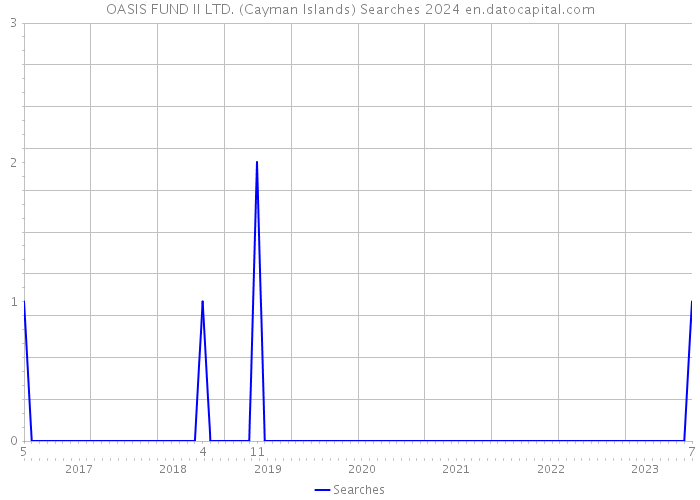 OASIS FUND II LTD. (Cayman Islands) Searches 2024 