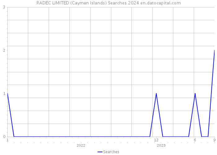 RADEC LIMITED (Cayman Islands) Searches 2024 
