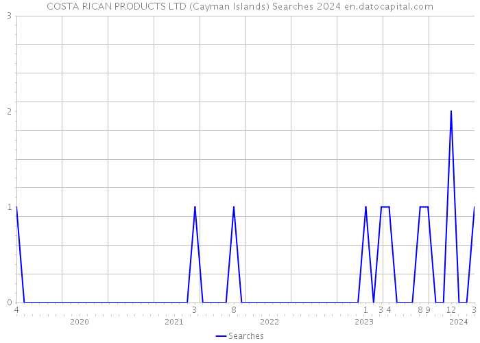 COSTA RICAN PRODUCTS LTD (Cayman Islands) Searches 2024 