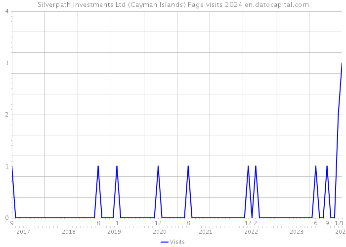 Silverpath Investments Ltd (Cayman Islands) Page visits 2024 