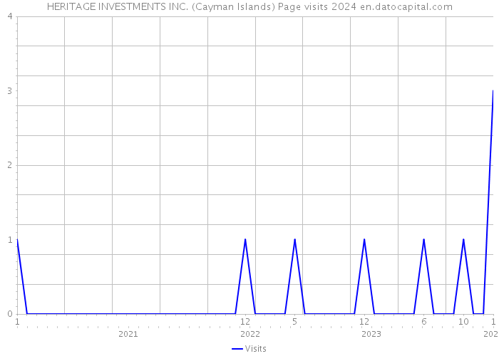 HERITAGE INVESTMENTS INC. (Cayman Islands) Page visits 2024 