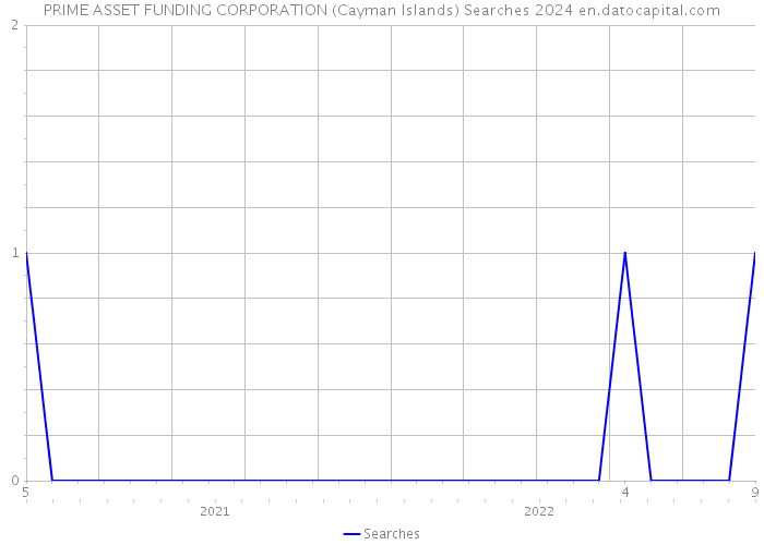 PRIME ASSET FUNDING CORPORATION (Cayman Islands) Searches 2024 