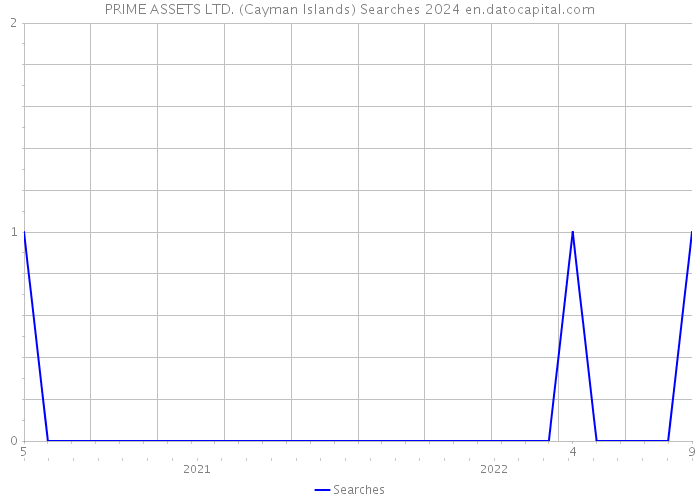 PRIME ASSETS LTD. (Cayman Islands) Searches 2024 
