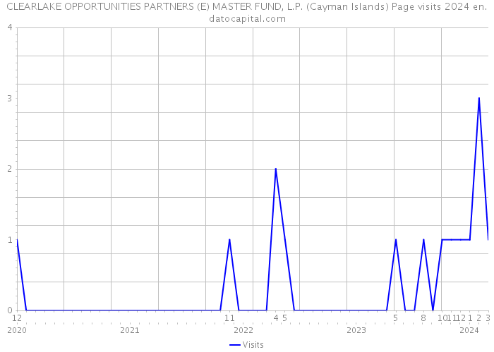 CLEARLAKE OPPORTUNITIES PARTNERS (E) MASTER FUND, L.P. (Cayman Islands) Page visits 2024 