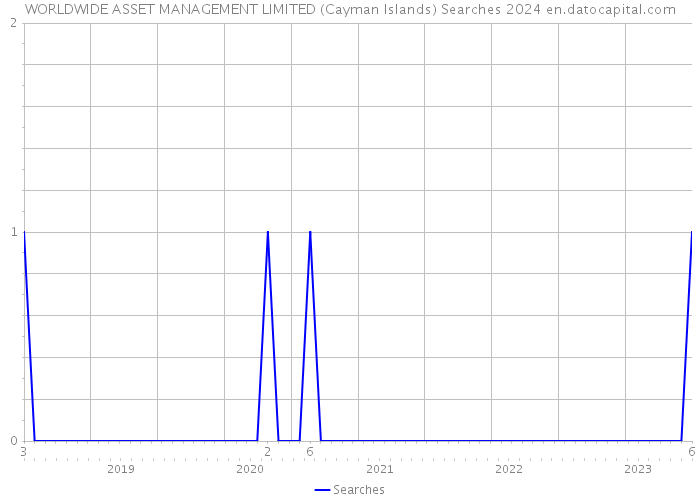 WORLDWIDE ASSET MANAGEMENT LIMITED (Cayman Islands) Searches 2024 