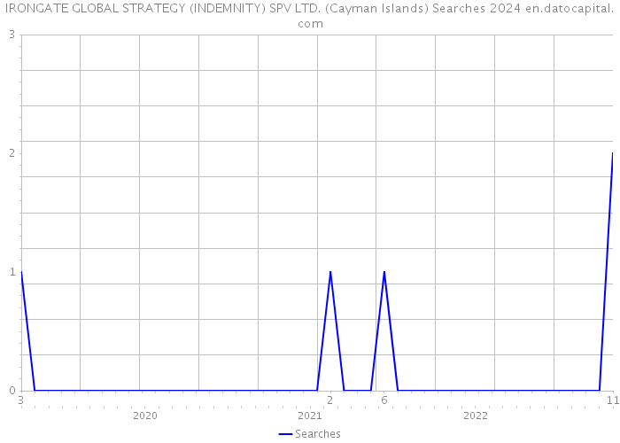IRONGATE GLOBAL STRATEGY (INDEMNITY) SPV LTD. (Cayman Islands) Searches 2024 