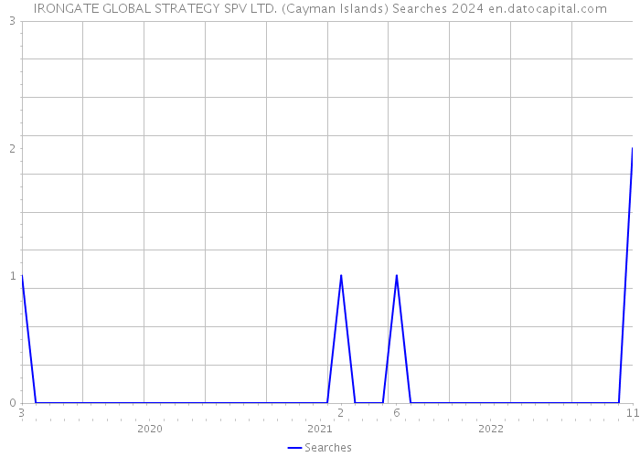 IRONGATE GLOBAL STRATEGY SPV LTD. (Cayman Islands) Searches 2024 