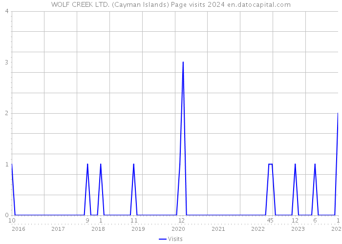 WOLF CREEK LTD. (Cayman Islands) Page visits 2024 
