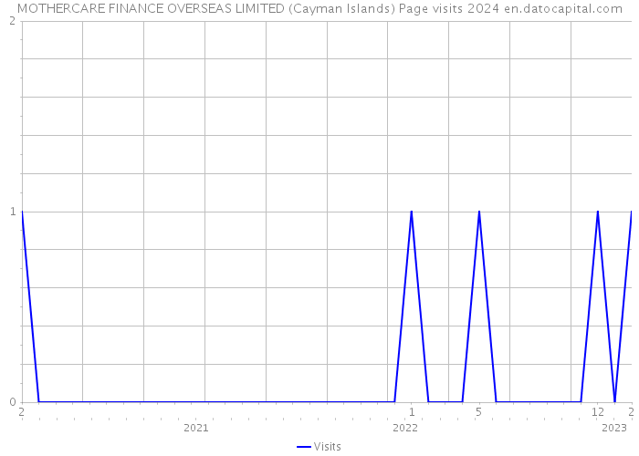 MOTHERCARE FINANCE OVERSEAS LIMITED (Cayman Islands) Page visits 2024 