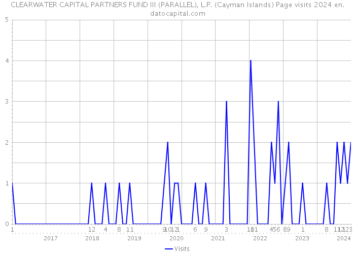 CLEARWATER CAPITAL PARTNERS FUND III (PARALLEL), L.P. (Cayman Islands) Page visits 2024 