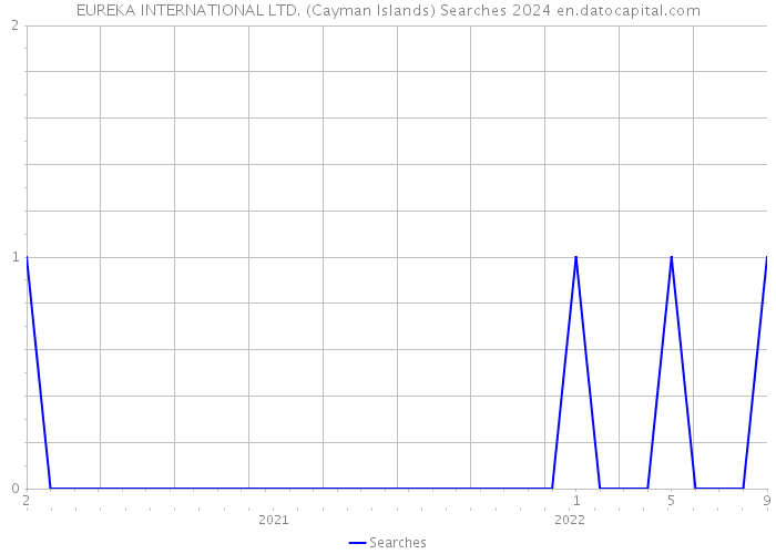 EUREKA INTERNATIONAL LTD. (Cayman Islands) Searches 2024 