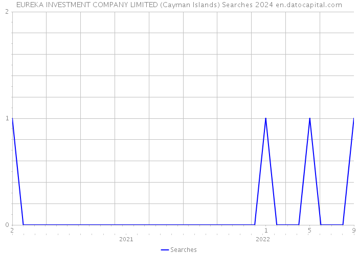 EUREKA INVESTMENT COMPANY LIMITED (Cayman Islands) Searches 2024 