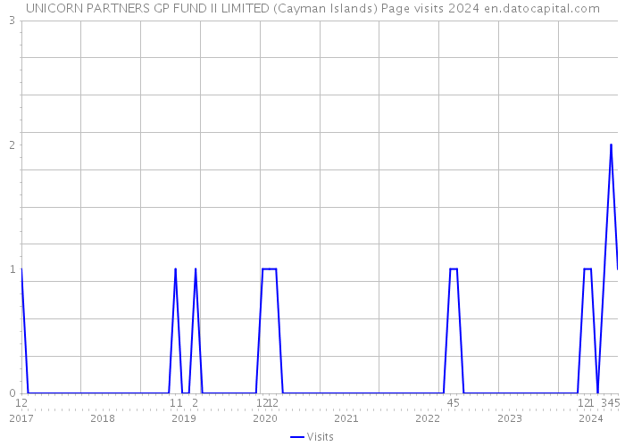 UNICORN PARTNERS GP FUND II LIMITED (Cayman Islands) Page visits 2024 