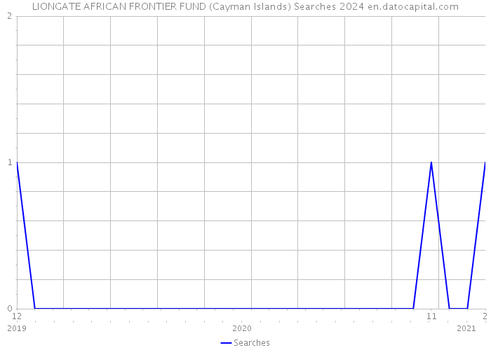 LIONGATE AFRICAN FRONTIER FUND (Cayman Islands) Searches 2024 