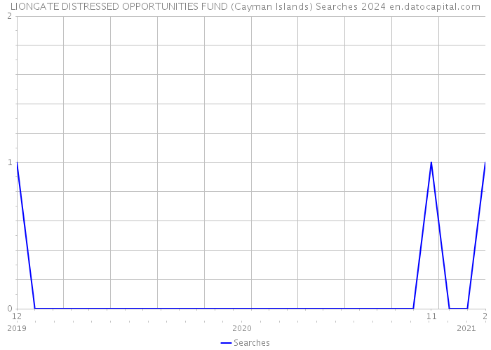 LIONGATE DISTRESSED OPPORTUNITIES FUND (Cayman Islands) Searches 2024 